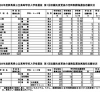 第1回志願先変更後の定時制課程・連携型選抜実施校の志願状況