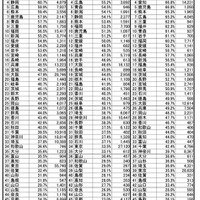 地元占有率 【大学】トップ47都道府県