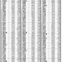 流出率【大学】トップ47都道府県