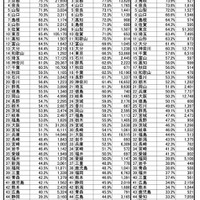 流入率 【大学】トップ47都道府県