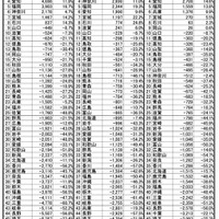 流入・流出 【大学】トップ47都道府県超過者数
