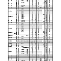 令和8年度高知県公立高等学校入学者選抜A日程等志願先変更後の状況（学校別）