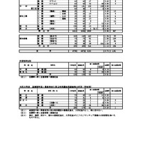 令和8年度高知県公立高等学校入学者選抜A日程等志願先変更後の状況（学校別）