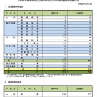 令和8年度 奈良県公立高等学校入学者特別選抜等出願状況（令和8年2月5日）
