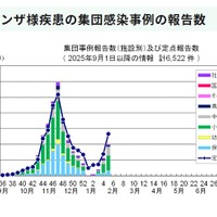 インフルエンザ様疾患の集団感染事例の報告数