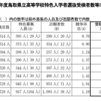 【高校受験2026】鳥取県立高の特色選抜…実質競争率1.00倍 画像
