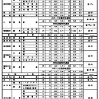 令和8年度　鳥取県立高等学校特色入学者選抜志願者数、受検者数一覧（全日制課程）