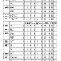 各学校・学科の志願状況＜全日制＞