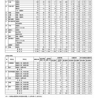 各学校・学科の志願状況＜全日制・定時制＞