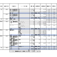 2026年度私立高等学校の志願状況（公募一般、2月3日15時現在 中間集計速報）