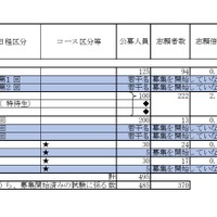2026年度私立高等学校の志願状況（公募一般、2月3日15時現在 中間集計速報）