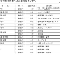志願倍率が10倍を超えている高校