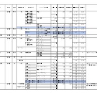 2026年度私立高等学校の志願状況（公募一般、2月3日15時現在 中間集計速報）