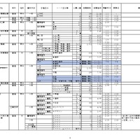 2026年度私立高等学校の志願状況（公募一般、2月3日15時現在 中間集計速報）