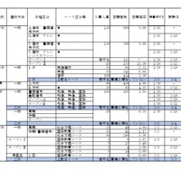2026年度私立高等学校の志願状況（公募一般、2月3日15時現在 中間集計速報）