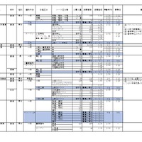 2026年度私立高等学校の志願状況（公募一般、2月3日15時現在 中間集計速報）
