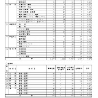 2026年度福井県立高等学校一般入学者選抜出願状況（出願1日目）