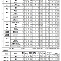 2026年度京都府公立高等学校入学者選抜 前期選抜志願者数等一覧表