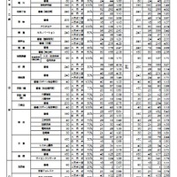 2026年度京都府公立高等学校入学者選抜 前期選抜志願者数等一覧表