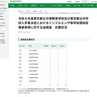 令和8年度 東京都立中高一貫校における追検査の応募状況