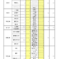 一般選抜 全日制の課程 専門学科