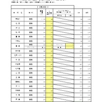 【高校受験2026】大阪府進路希望調査・倍率（1/30時点）茨木（文理）2.04倍