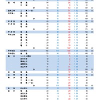令和8年度山梨県公立高等学校前期募集入学内定者数および後期募集の募集人員