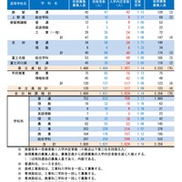 令和8年度山梨県公立高等学校前期募集入学内定者数および後期募集の募集人員
