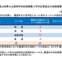 令和8年度山梨県公立高等学校前期募集入学内定者数および後期募集の募集人員