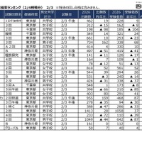 【中学受験2026】2/3入試の実質倍率、かえつ有明（午後特待）228倍…四谷大塚