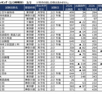 【中学受験2026】2/2入試の実質倍率、かえつ有明（午後特待）94.7倍…四谷大塚