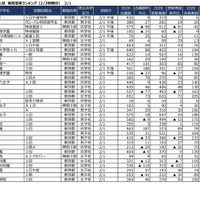 2026年2月1日入試 実質倍率（2月3日時点の更新版）