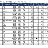 2026年2月4日入試 実質倍率（2月5日判明分）