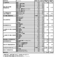 福岡地区 志願者数等（推薦・専願 一般前期 合計）