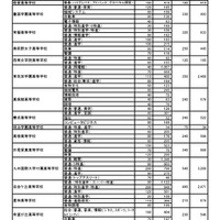 北九州地区 志願者数等（推薦・専願 一般 合計）