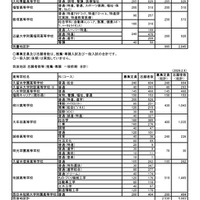 筑豊地区／筑後地区 志願者数等（推薦・専願 一般 合計）