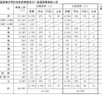 【高校受験2026】愛知県公立高、推薦8,551人合格…一般募集人員は3万789人
