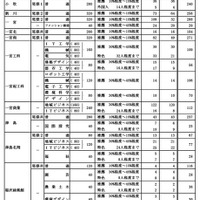 学校・学科別の推薦選抜等の合格者数および一般選抜等募集人員（Aグループ）