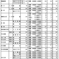学校・学科別の推薦選抜等の合格者数および一般選抜等募集人員（Aグループ）