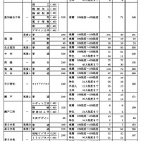 学校・学科別の推薦選抜等の合格者数および一般選抜等募集人員（Bグループ）