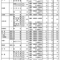 学校・学科別の推薦選抜等の合格者数および一般選抜等募集人員（Bグループ）