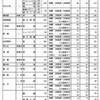 学校・学科別の推薦選抜等の合格者数および一般選抜等募集人員（Bグループ）