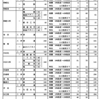 学校・学科別の推薦選抜等の合格者数および一般選抜等募集人員（Bグループ）