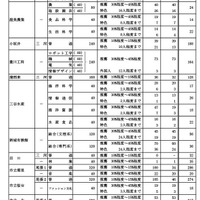 学校・学科別の推薦選抜等の合格者数および一般選抜等募集人員（Bグループ）