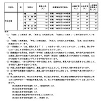 学校・学科別の推薦選抜等の合格者数および一般選抜等募集人員（Bグループ）