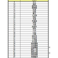 チャレンジ選抜実施校