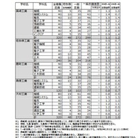 令和8年度 公立高等学校入学者選抜 一般選抜志願状況（全日制）
