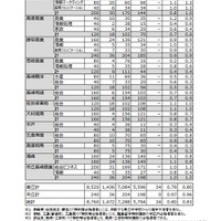 令和8年度 公立高等学校入学者選抜 一般選抜志願状況（全日制）