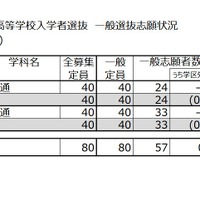 令和8年度 公立高等学校入学者選抜 一般選抜志願状況（定時制／昼間部）