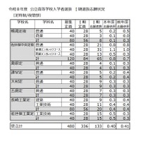 令和8年度 公立高等学校入学者選抜 I期選抜志願状況（定時制／夜間部）